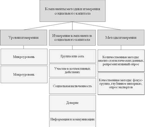 индикаторы социального капитала